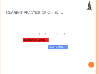 CURRENT PRACTICE OF O.I IN IUI
Clomiphene Citrate
hMG or FSH
______________________________________________
 