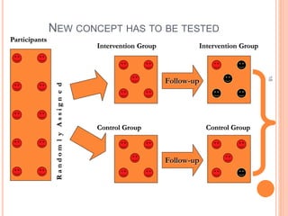 18
NEW CONCEPT HAS TO BE TESTED
Participants
RandomlyAssigned
Intervention Group
Control Group
Follow-up
Follow-up
Intervention Group
Control Group
 