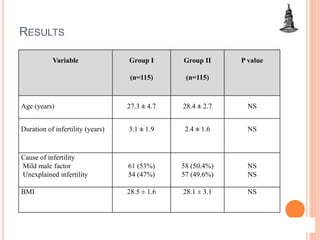 RESULTS
Variable Group I
(n=115)
Group II
(n=115)
P value
Age (years) 27.3 ± 4.7 28.4 ± 2.7 NS
Duration of infertility (years) 3.1 ± 1.9 2.4 ± 1.6 NS
Cause of infertility
Mild male factor
Unexplained infertility
61 (53%)
54 (47%)
58 (50.4%)
57 (49.6%)
NS
NS
BMI 28.5 ± 1.6 28.1 ± 3.1 NS
 
