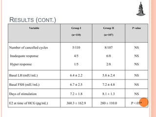 RESULTS (CONT.)
Variable Group I
(n=110)
Group II
(n=107)
P value
Number of cancelled cycles
Inadequate response
Hyper response
5/110
4/5
1/5
8/107
6/8
2/8
NS
NS
NS
Basal LH (mIU/mL) 6.4 ± 2.2 5.8 ± 2.4 NS
Basal FSH (mIU/mL) 6.7 ± 2.5 7.2 ± 4.8 NS
Days of stimulation 7.2 ± 1.8 8.1 ± 1.3 NS
E2 at time of HCG (pg/mL) 360.3 ± 162.9 280 ± 110.0 P <.05*
 