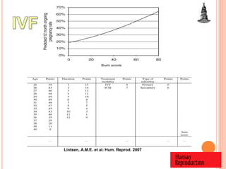 Lintsen, A.M.E. et al. Hum. Reprod. 2007
 