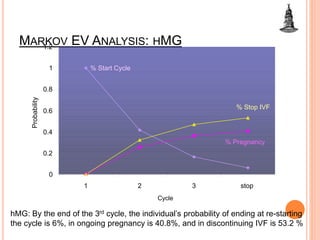 MARKOV EV ANALYSIS: HMG
% Start Cycle
% Pregnancy
% Stop IVF
0
0.2
0.4
0.6
0.8
1
1.2
1 2 3 stop
Cycle
Probability
hMG: By the end of the 3rd cycle, the individual’s probability of ending at re-starting
the cycle is 6%, in ongoing pregnancy is 40.8%, and in discontinuing IVF is 53.2 %
 