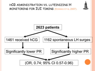 HCG ADMINISTRATION VS. LUTEINIZING H
MONITORING FOR IUI TIMING (KOSMAS ET AL 2007).
2623 patients
1461 received hCG 1162 spontaneous LH surges
Significantly lower PR Significantly higher PR
(OR, 0.74; 95% CI 0.57-0.96)
 