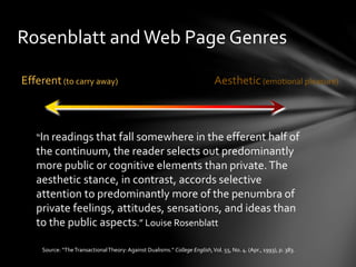 Rosenblatt and Web Page Genres
Efferent(to carry away) Aesthetic (emotional pleasure)
“In readings that fall somewhere in the efferent half of
the continuum, the reader selects out predominantly
more public or cognitive elements than private.The
aesthetic stance, in contrast, accords selective
attention to predominantly more of the penumbra of
private feelings, attitudes, sensations, and ideas than
to the public aspects.” Louise Rosenblatt
Source: “TheTransactionalTheory:Against Dualisms.” College English,Vol. 55, No. 4. (Apr., 1993), p. 383.
 