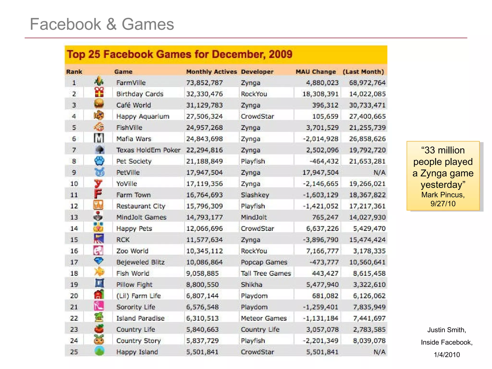 CONFIDENTIAL
Facebook & Games
Justin Smith,
Inside Facebook,
1/4/2010
“33 million
people played
a Zynga game
yesterday”
Mark Pincus,
9/27/10
“33 million
people played
a Zynga game
yesterday”
Mark Pincus,
9/27/10
 