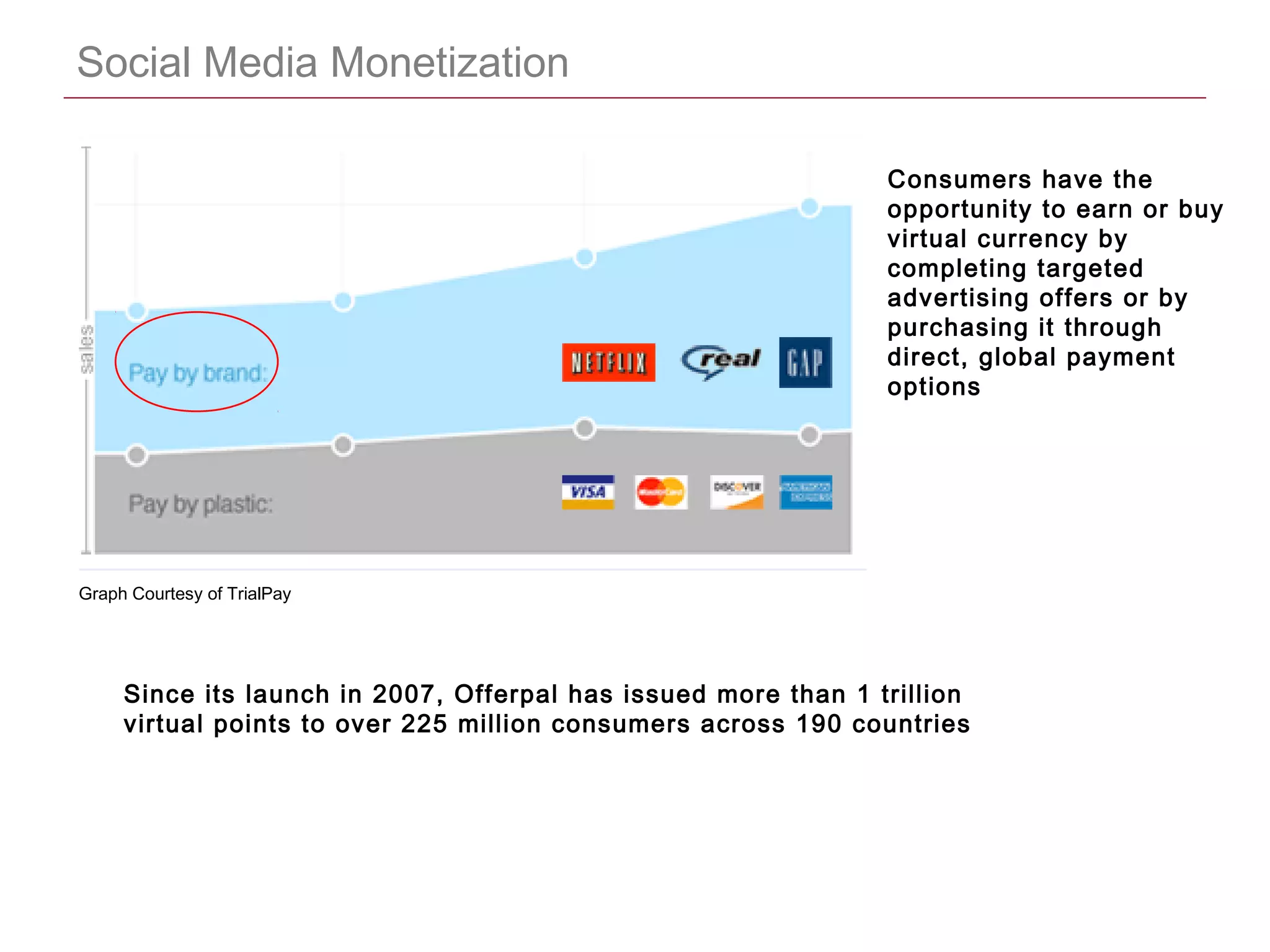 CONFIDENTIAL
Social Media Monetization
Consumers have the
opportunity to earn or buy
virtual currency by
completing targeted
advertising offers or by
purchasing it through
direct, global payment
options
Since its launch in 2007, Offerpal has issued more than 1 trillion
virtual points to over 225 million consumers across 190 countries
Graph Courtesy of TrialPay
 