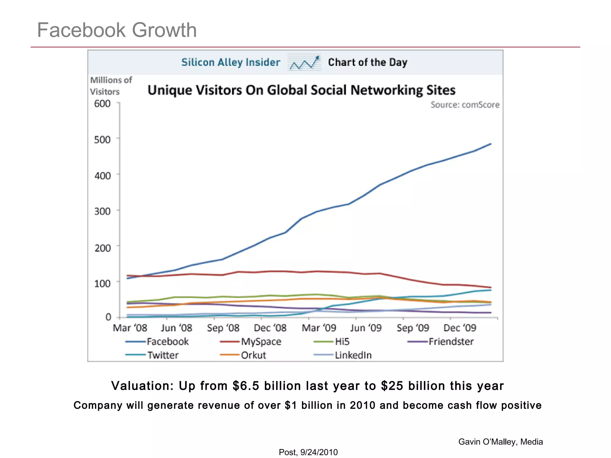 CONFIDENTIAL
Facebook Growth
Valuation: Up from $6.5 billion last year to $25 billion this year
Company will generate revenue of over $1 billion in 2010 and become cash flow positive
Gavin O’Malley, Media
Post, 9/24/2010
 