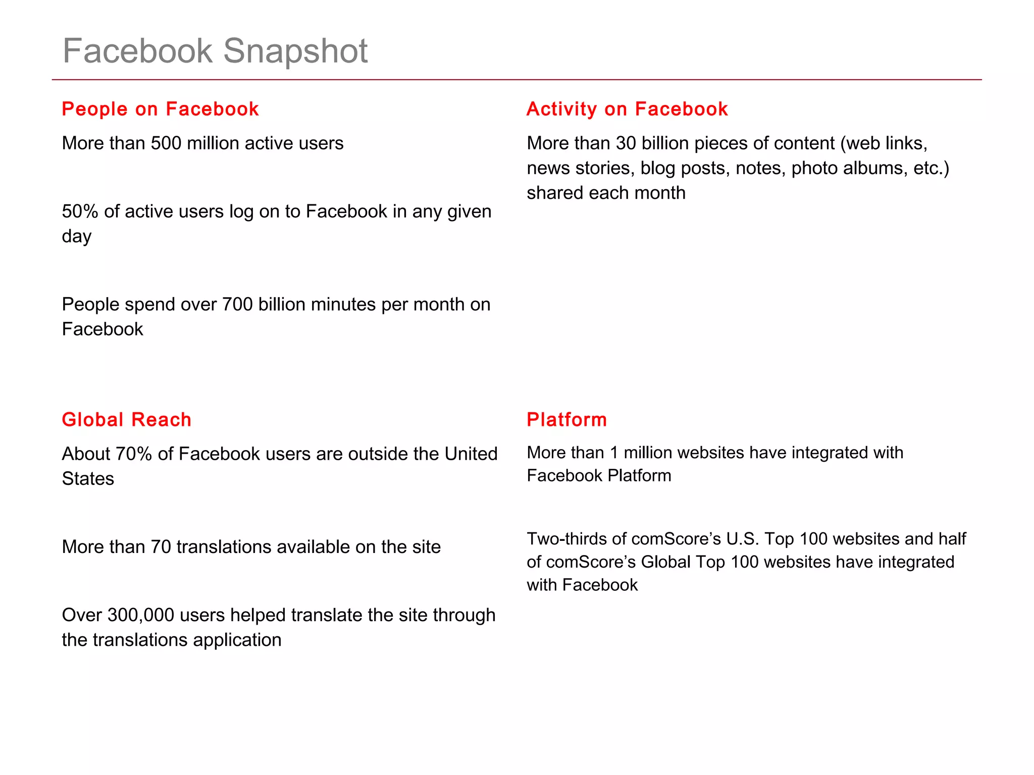 CONFIDENTIAL
Facebook Snapshot
People on Facebook
More than 500 million active users
50% of active users log on to Facebook in any given
day
People spend over 700 billion minutes per month on
Facebook
Activity on Facebook
More than 30 billion pieces of content (web links,
news stories, blog posts, notes, photo albums, etc.)
shared each month
Global Reach
About 70% of Facebook users are outside the United
States
More than 70 translations available on the site
Over 300,000 users helped translate the site through
the translations application
Platform
More than 1 million websites have integrated with
Facebook Platform
Two-thirds of comScore’s U.S. Top 100 websites and half
of comScore’s Global Top 100 websites have integrated
with Facebook
 