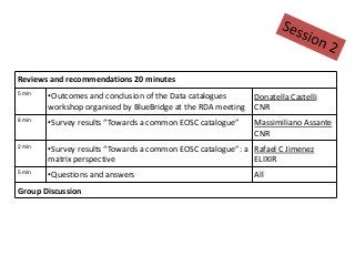 Reviews and recommendations 20 minutes
5 min
•Outcomes and conclusion of the Data catalogues
workshop organised by BlueBridge at the RDA meeting
Donatella Castelli
CNR
8 min
•Survey results “Towards a common EOSC catalogue” Massimiliano Assante
CNR
2 min
•Survey results “Towards a common EOSC catalogue”: a
matrix perspective
Rafael C Jimenez
ELIXIR
5 min
•Questions and answers All
Group Discussion
 
