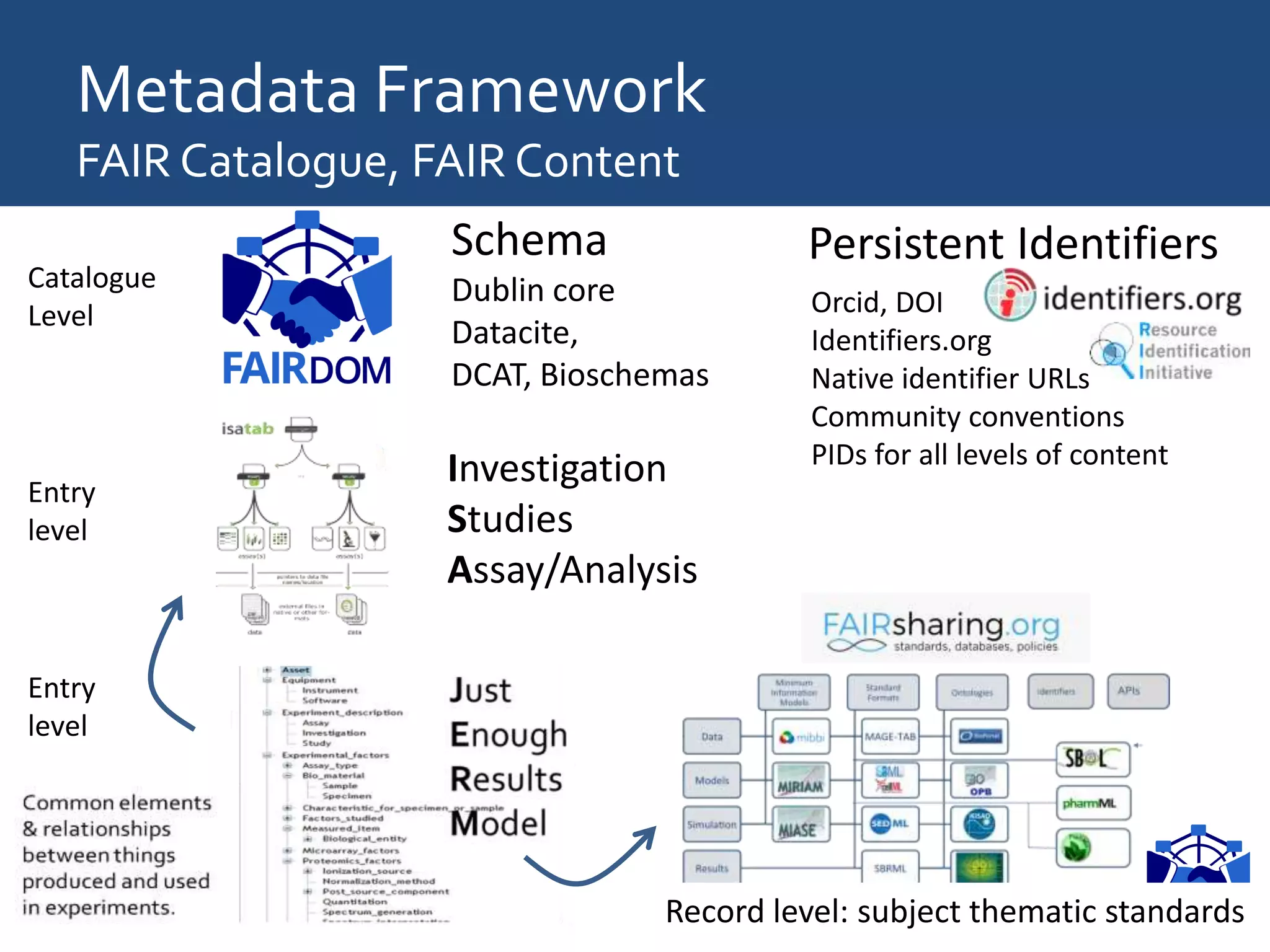Metadata Framework
FAIR Catalogue, FAIR Content
Schema
Dublin core
Datacite,
DCAT, Bioschemas
Catalogue
Level
Investigation
Studies
Assay/Analysis
Entry
level
Entry
level
Persistent Identifiers
Orcid, DOI
Identifiers.org
Native identifier URLs
Community conventions
PIDs for all levels of content
Record level: subject thematic standards
 
