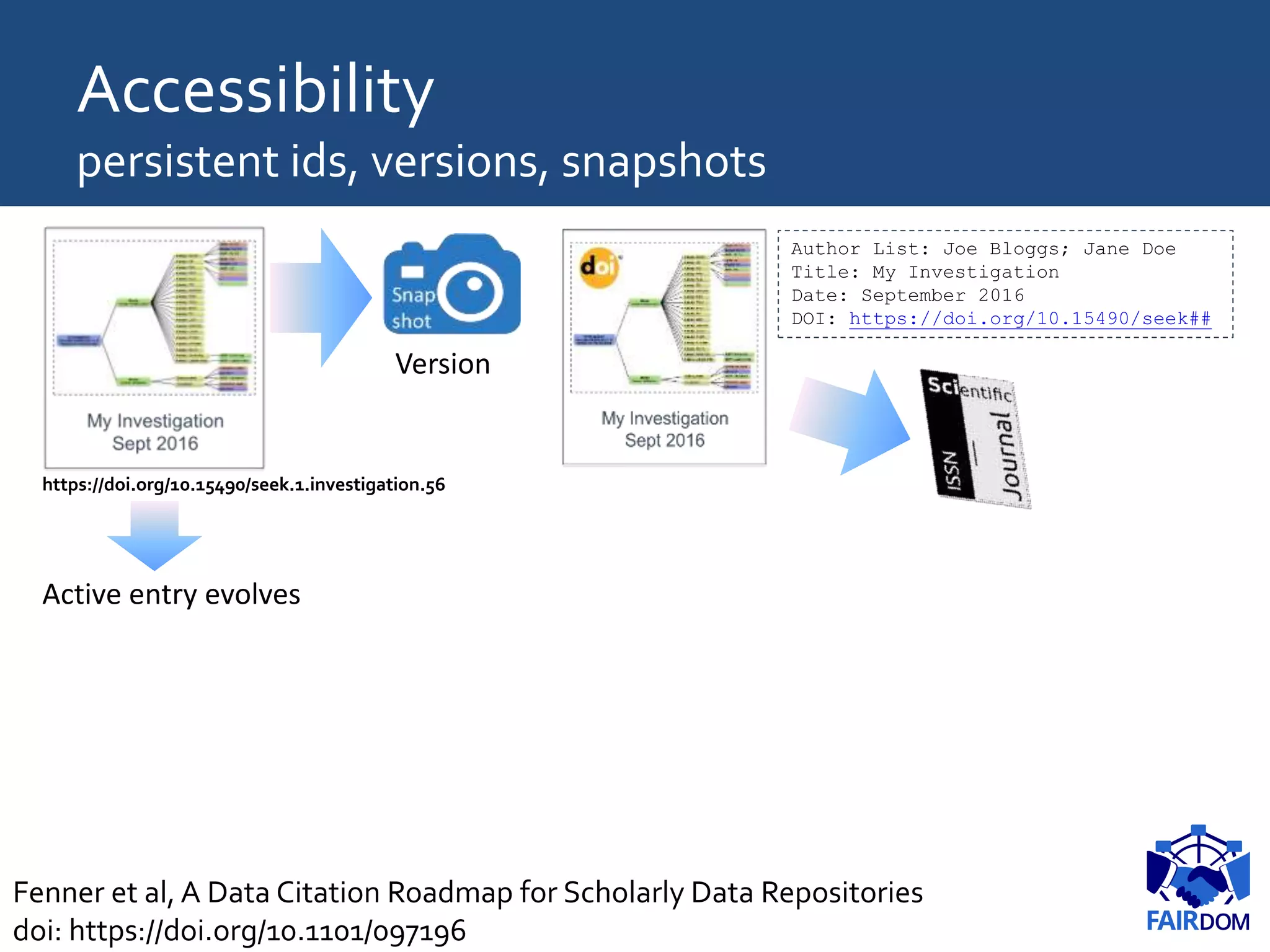 Accessibility
persistent ids, versions, snapshots
Author List: Joe Bloggs; Jane Doe
Title: My Investigation
Date: September 2016
DOI: https://doi.org/10.15490/seek##
https://doi.org/10.15490/seek.1.investigation.56
Active entry evolves
Version
Fenner et al, A Data Citation Roadmap for Scholarly Data Repositories
doi: https://doi.org/10.1101/097196
 