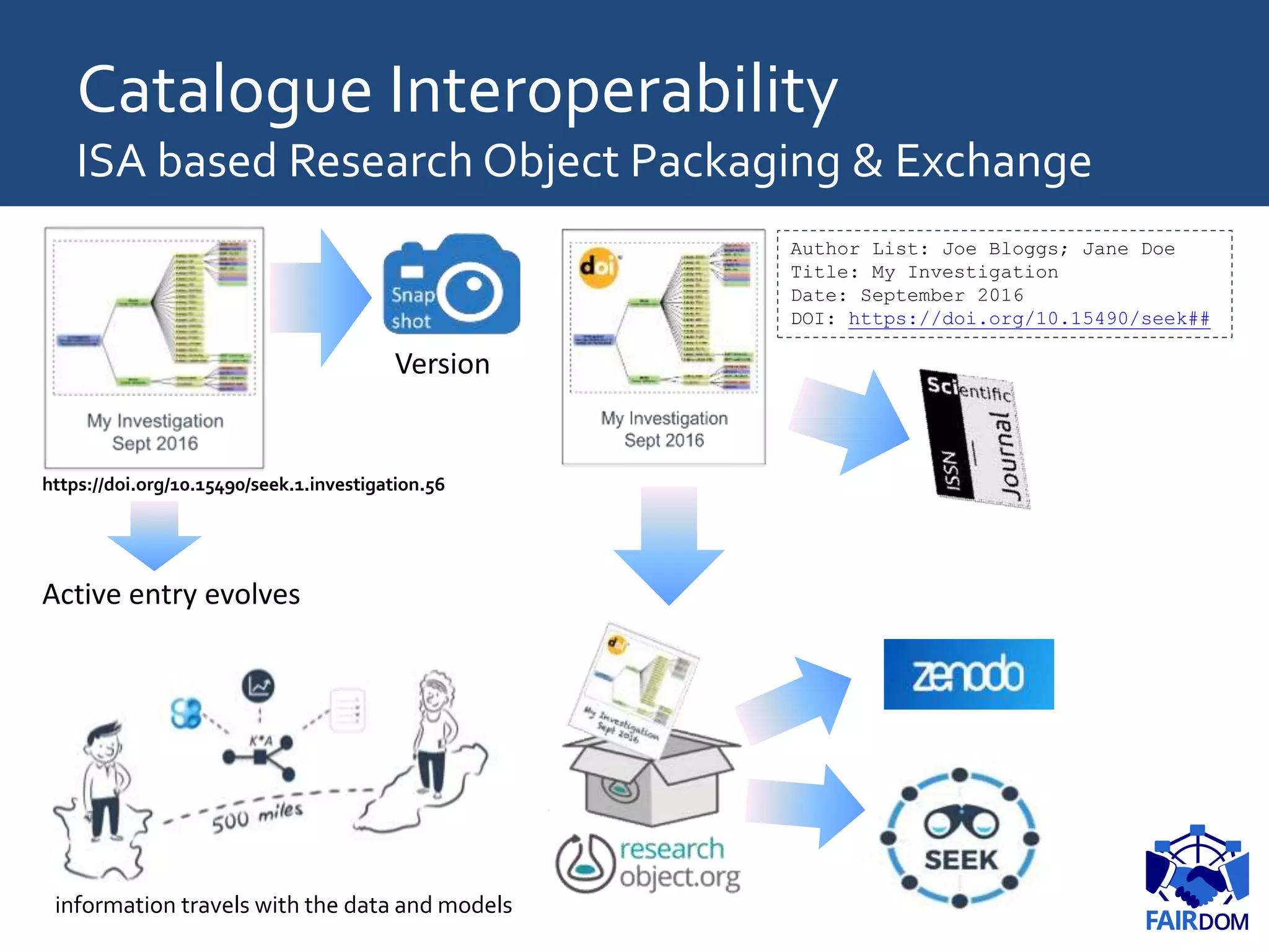 Catalogue Interoperability
ISA based Research Object Packaging & Exchange
Author List: Joe Bloggs; Jane Doe
Title: My Investigation
Date: September 2016
DOI: https://doi.org/10.15490/seek##
information travels with the data and models
https://doi.org/10.15490/seek.1.investigation.56
Active entry evolves
Version
 