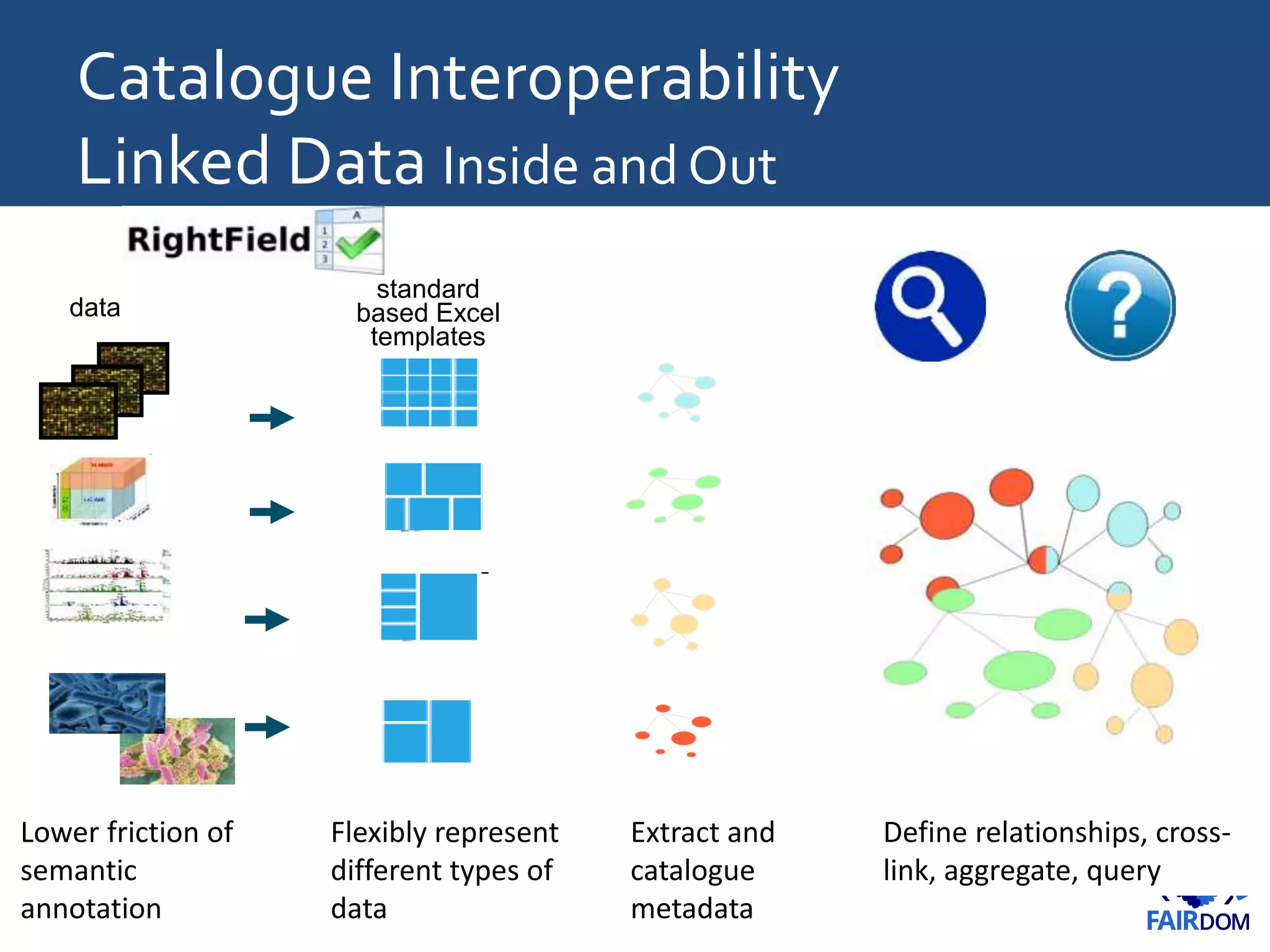 Catalogue Interoperability
Linked Data Inside and Out
Lower friction of
semantic
annotation
Flexibly represent
different types of
data
Extract and
catalogue
metadata
Define relationships, cross-
link, aggregate, query
data
standard
based Excel
templates
 