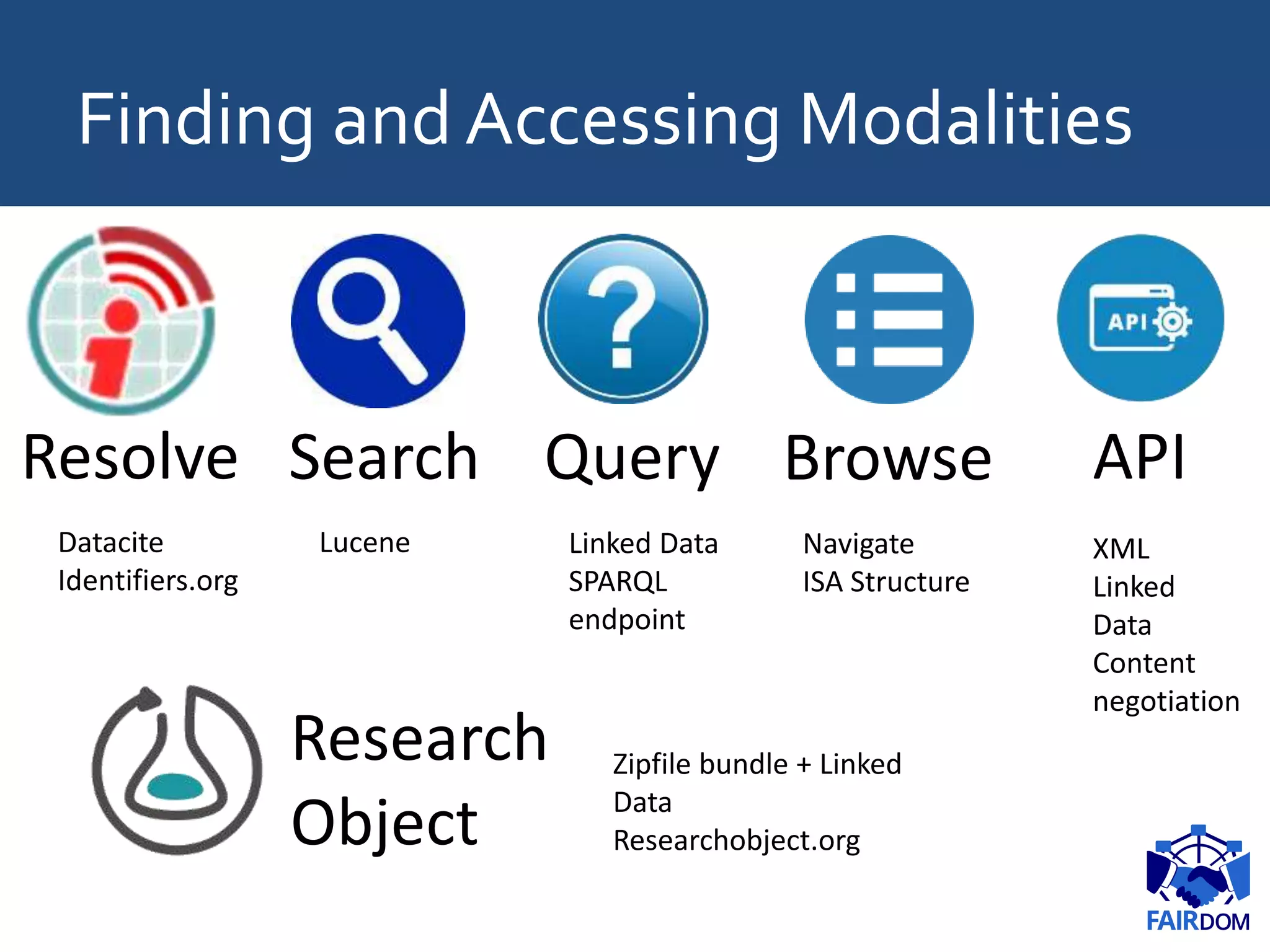 Finding and Accessing Modalities
Lucene
Search Query
Linked Data
SPARQL
endpoint
Browse
Navigate
ISA Structure
API
XML
Linked
Data
Content
negotiation
Research
Object
Zipfile bundle + Linked
Data
Researchobject.org
Resolve
Datacite
Identifiers.org
 