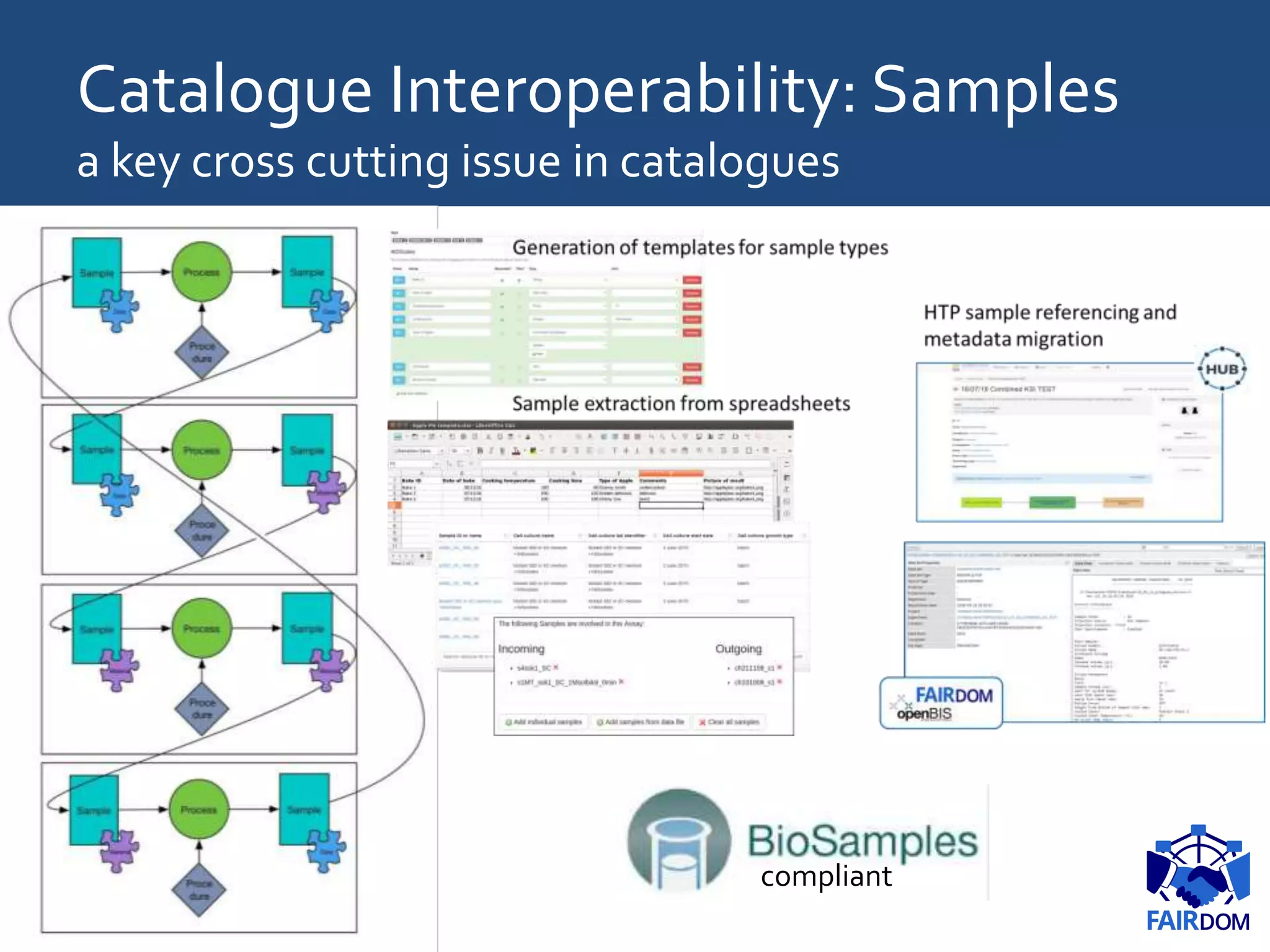 Catalogue Interoperability: Samples
a key cross cutting issue in catalogues
compliant
 