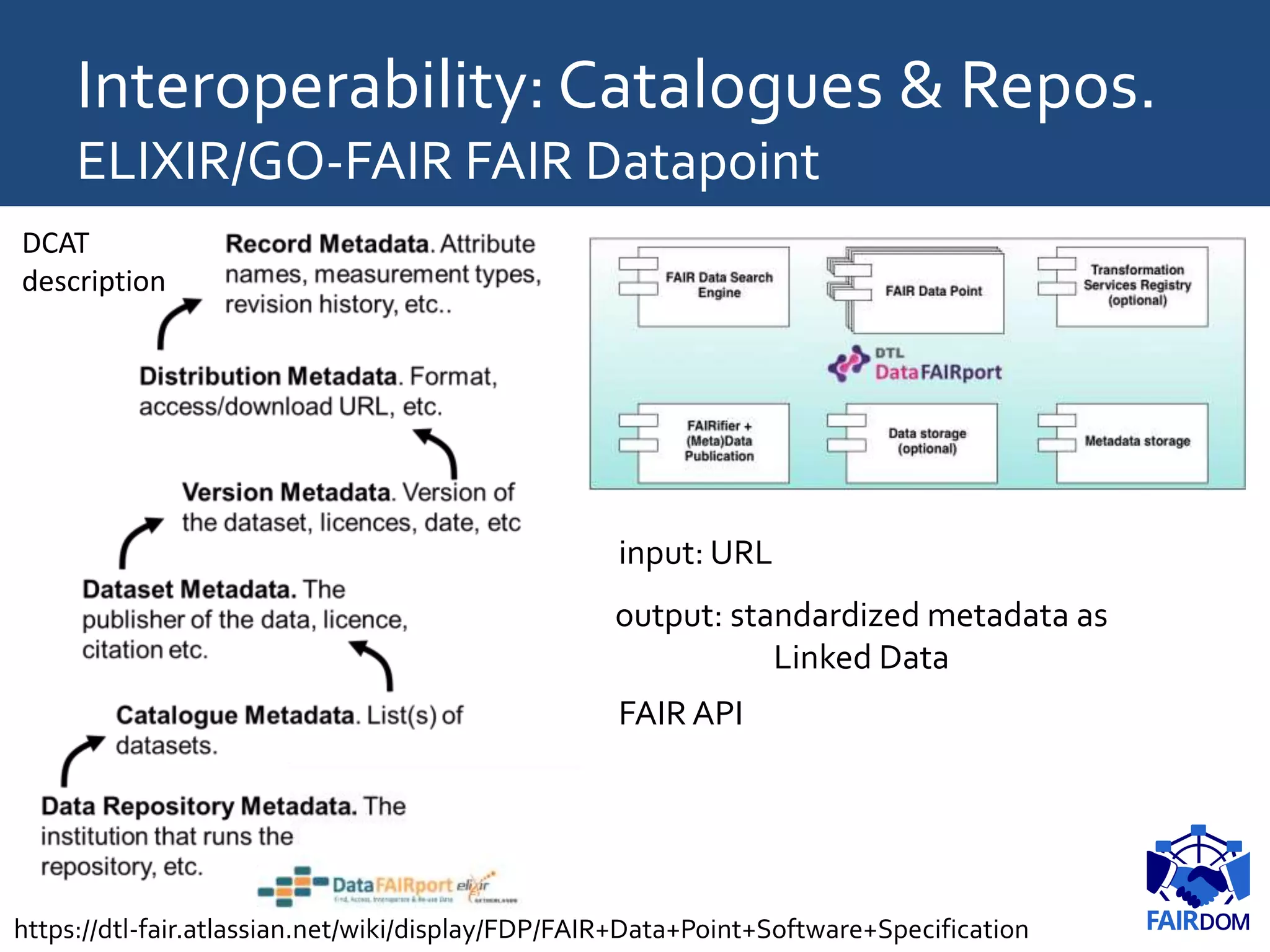 Interoperability: Catalogues & Repos.
ELIXIR/GO-FAIR FAIR Datapoint
DCAT
description
https://dtl-fair.atlassian.net/wiki/display/FDP/FAIR+Data+Point+Software+Specification
output: standardized metadata as
Linked Data
input: URL
FAIR API
 