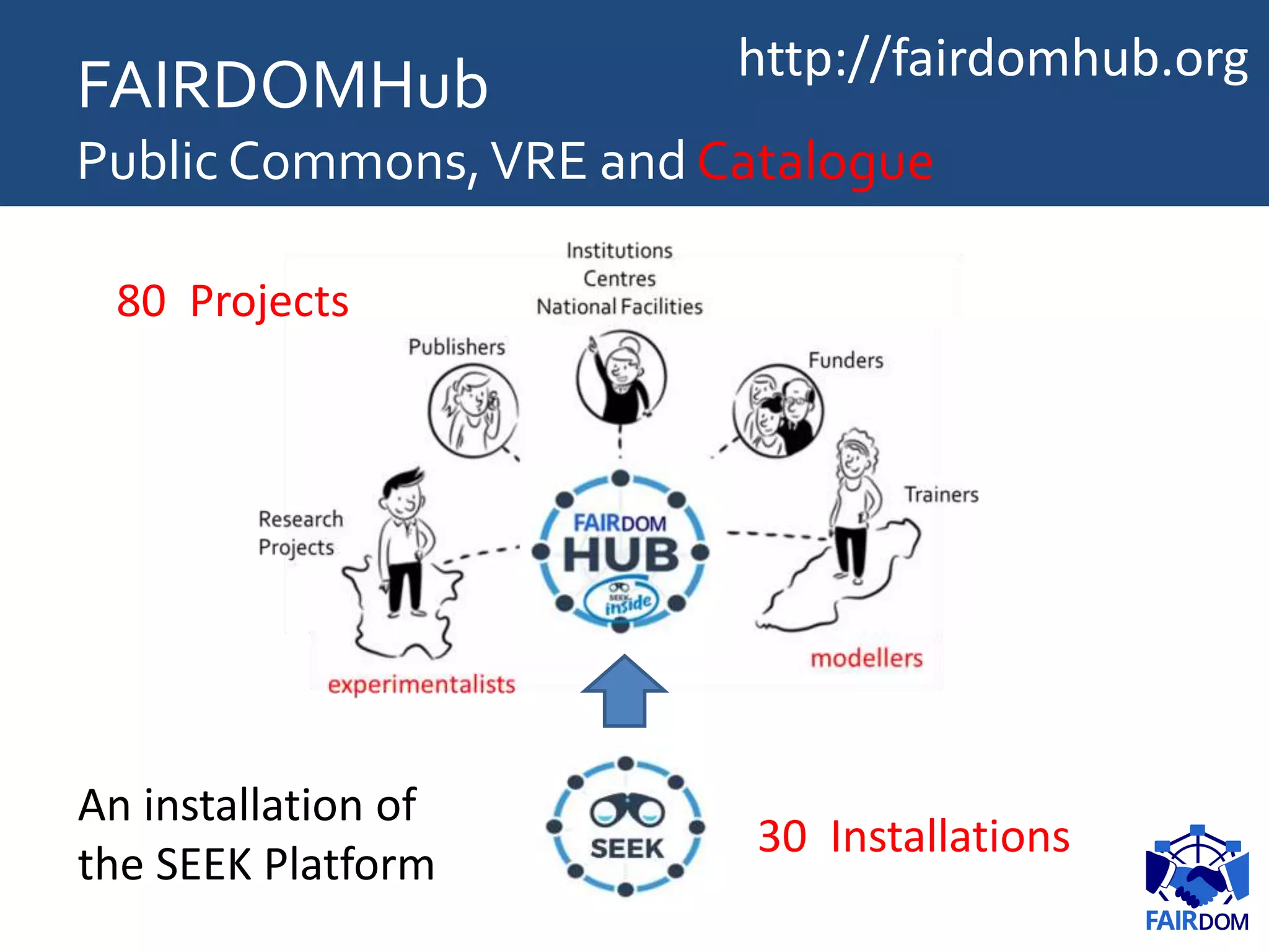 FAIRDOMHub
Public Commons,VRE and Catalogue
An installation of
the SEEK Platform
http://fairdomhub.org
80 Projects
30 Installations
 