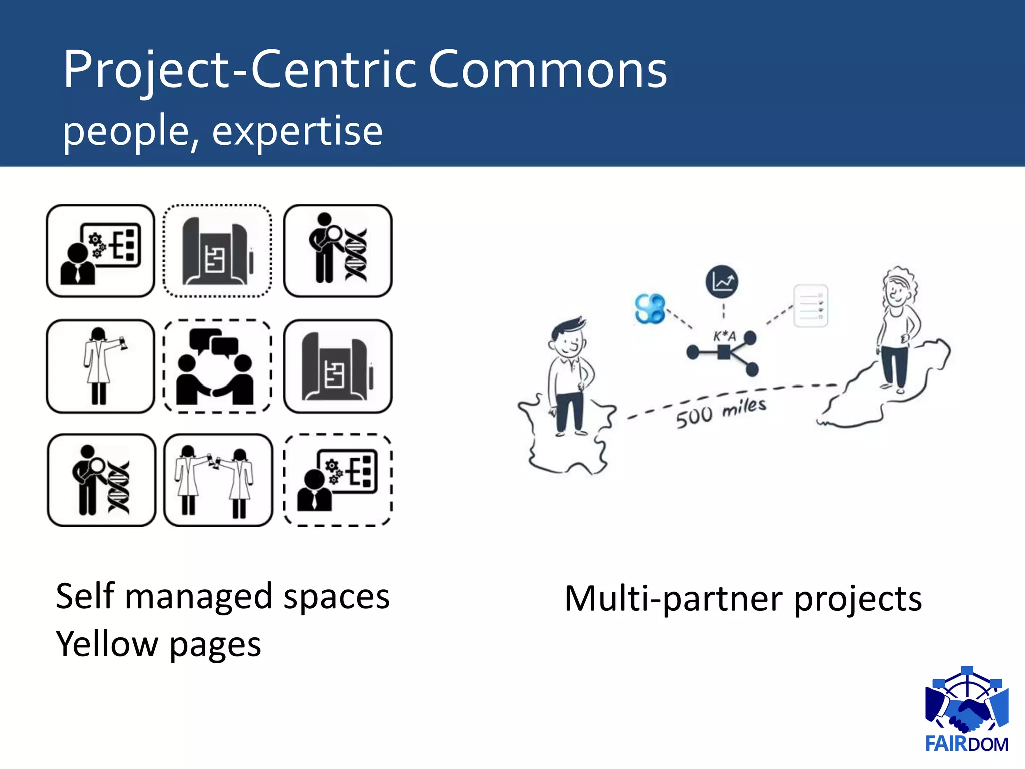 Project-Centric Commons
people, expertise
Self managed spaces
Yellow pages
Multi-partner projects
 