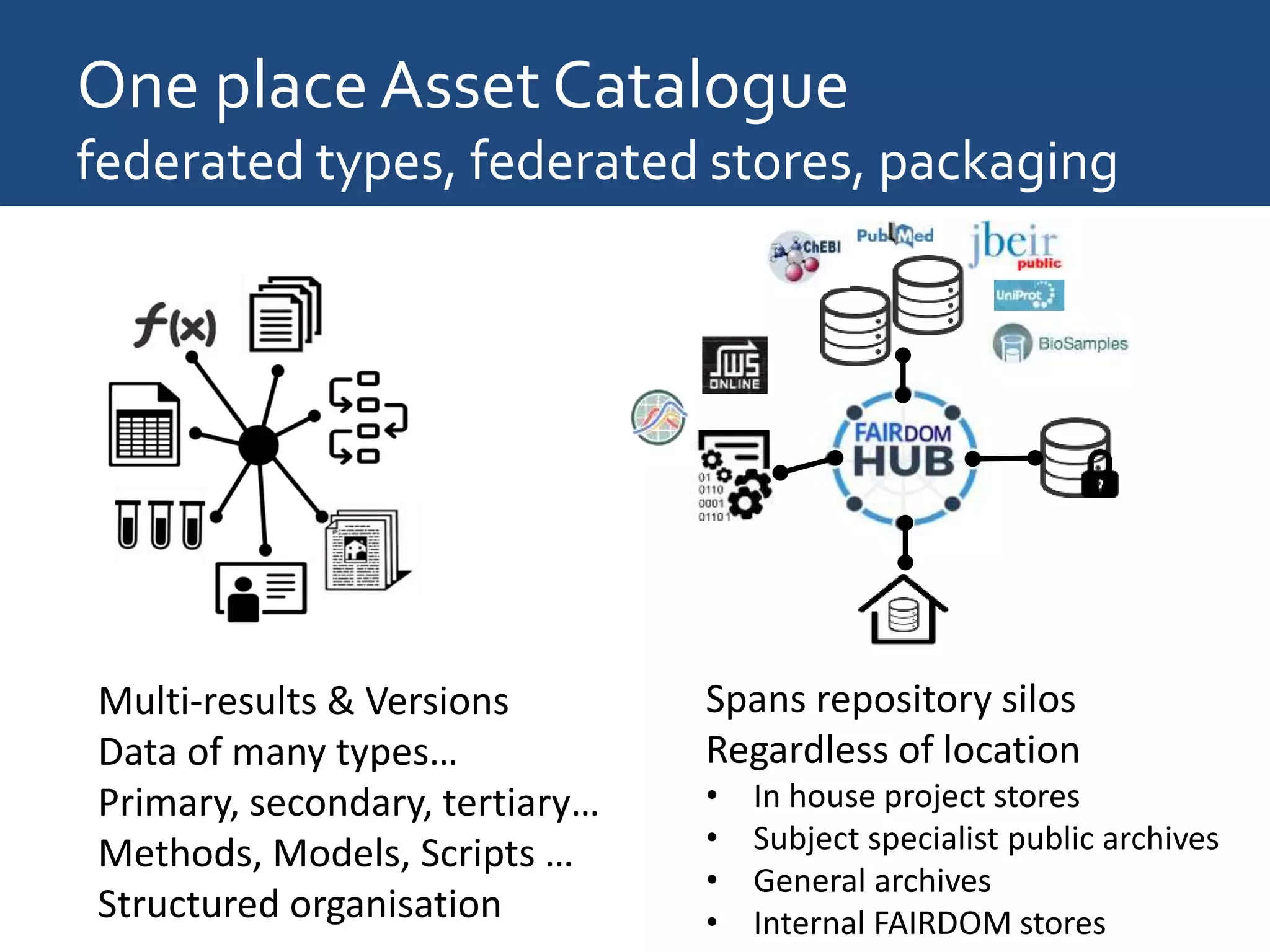 One place Asset Catalogue
federated types, federated stores, packaging
Multi-results & Versions
Data of many types…
Primary, secondary, tertiary…
Methods, Models, Scripts …
Structured organisation
Spans repository silos
Regardless of location
• In house project stores
• Subject specialist public archives
• General archives
• Internal FAIRDOM stores
 