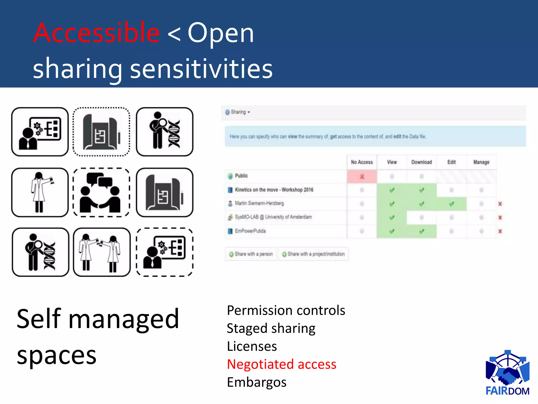 Accessible < Open
sharing sensitivities
Permission controls
Staged sharing
Licenses
Negotiated access
Embargos
Self managed
spaces
 