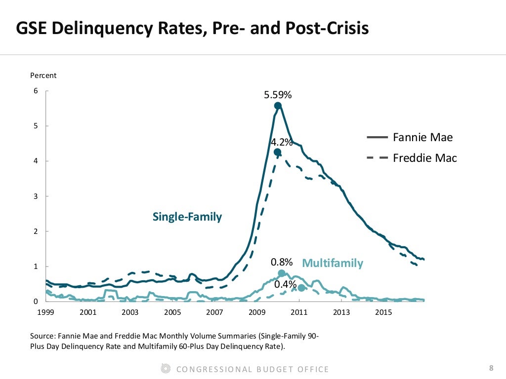 How Fannie Mae and Freddie Mac Share Credit Risk With Other Entities