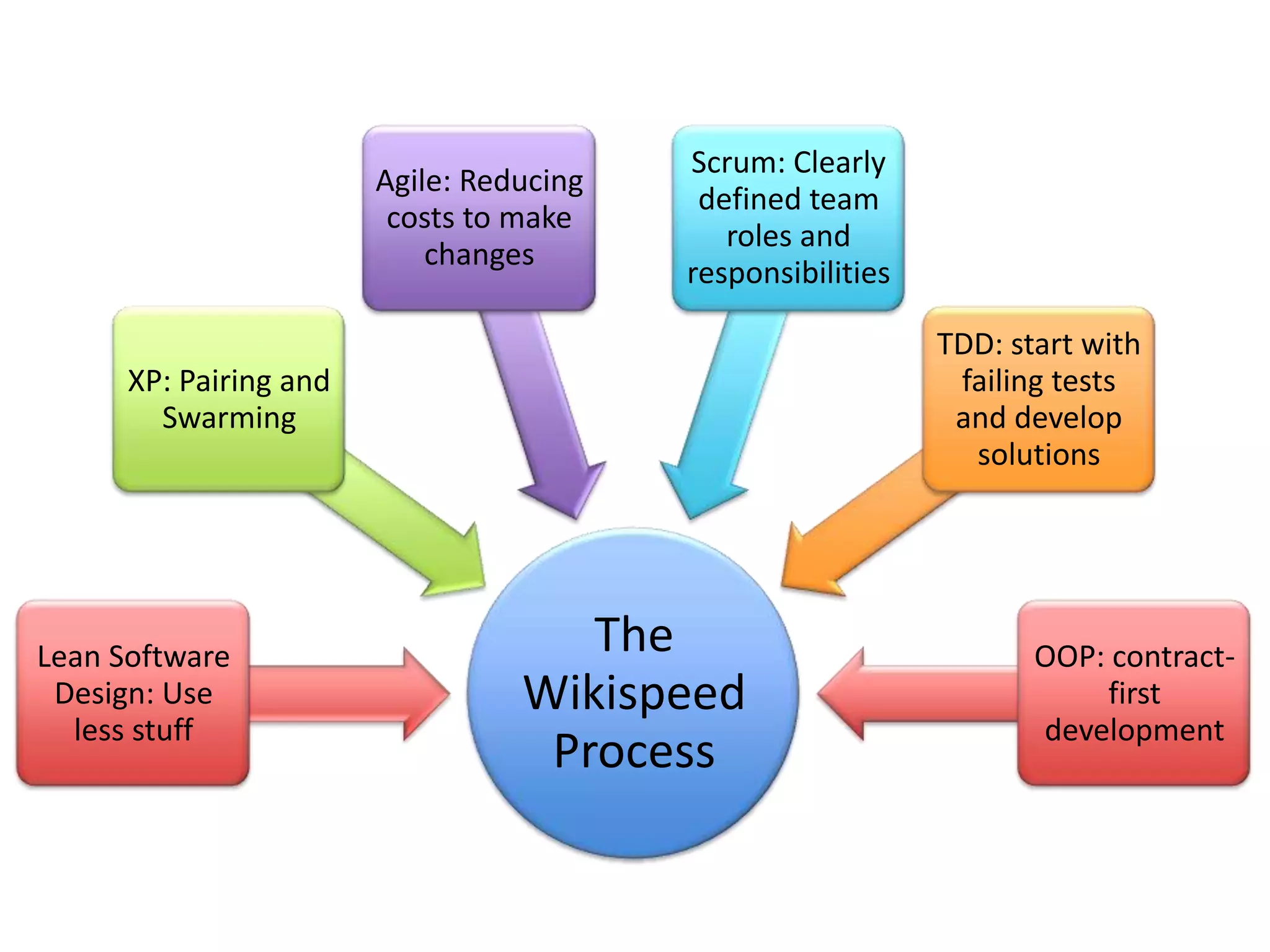 Scrum: Clearly
                        Agile: Reducing
                                           defined team
                         costs to make
                                             roles and
                            changes
                                          responsibilities

                                                             TDD: start with
      XP: Pairing and                                         failing tests
        Swarming                                              and develop
                                                               solutions




Lean Software                        The                            OOP: contract-
 Design: Use                      Wikispeed                             first
  less stuff                                                        development
                                   Process
 