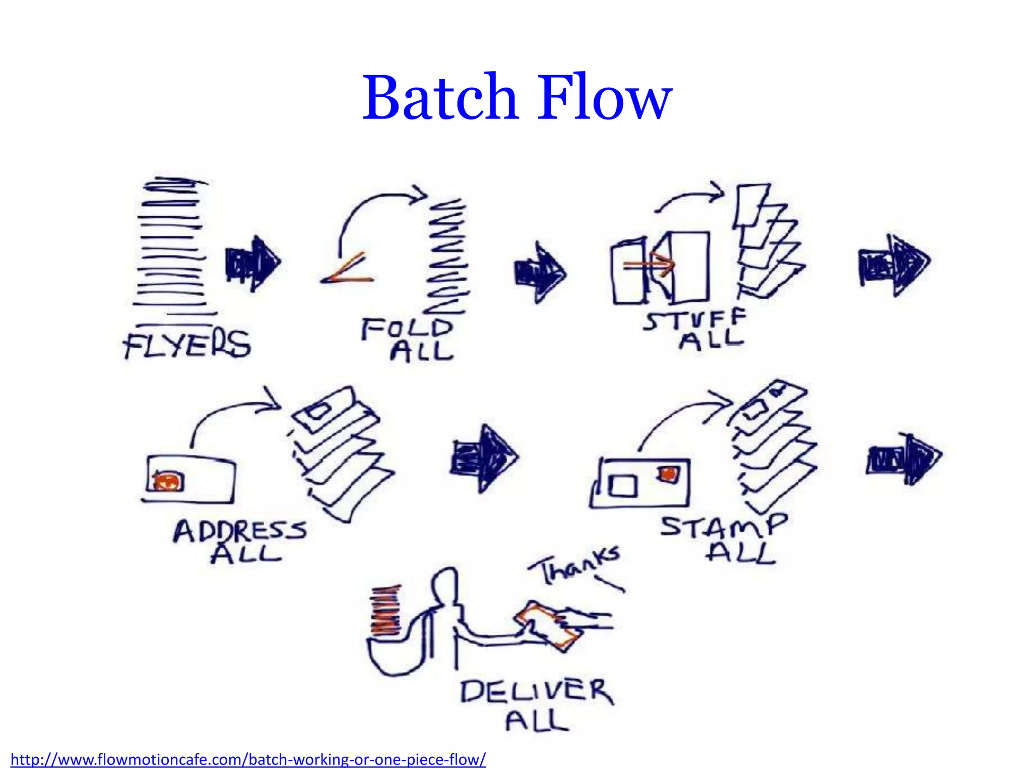 Batch Flow




http://www.flowmotioncafe.com/batch-working-or-one-piece-flow/
 