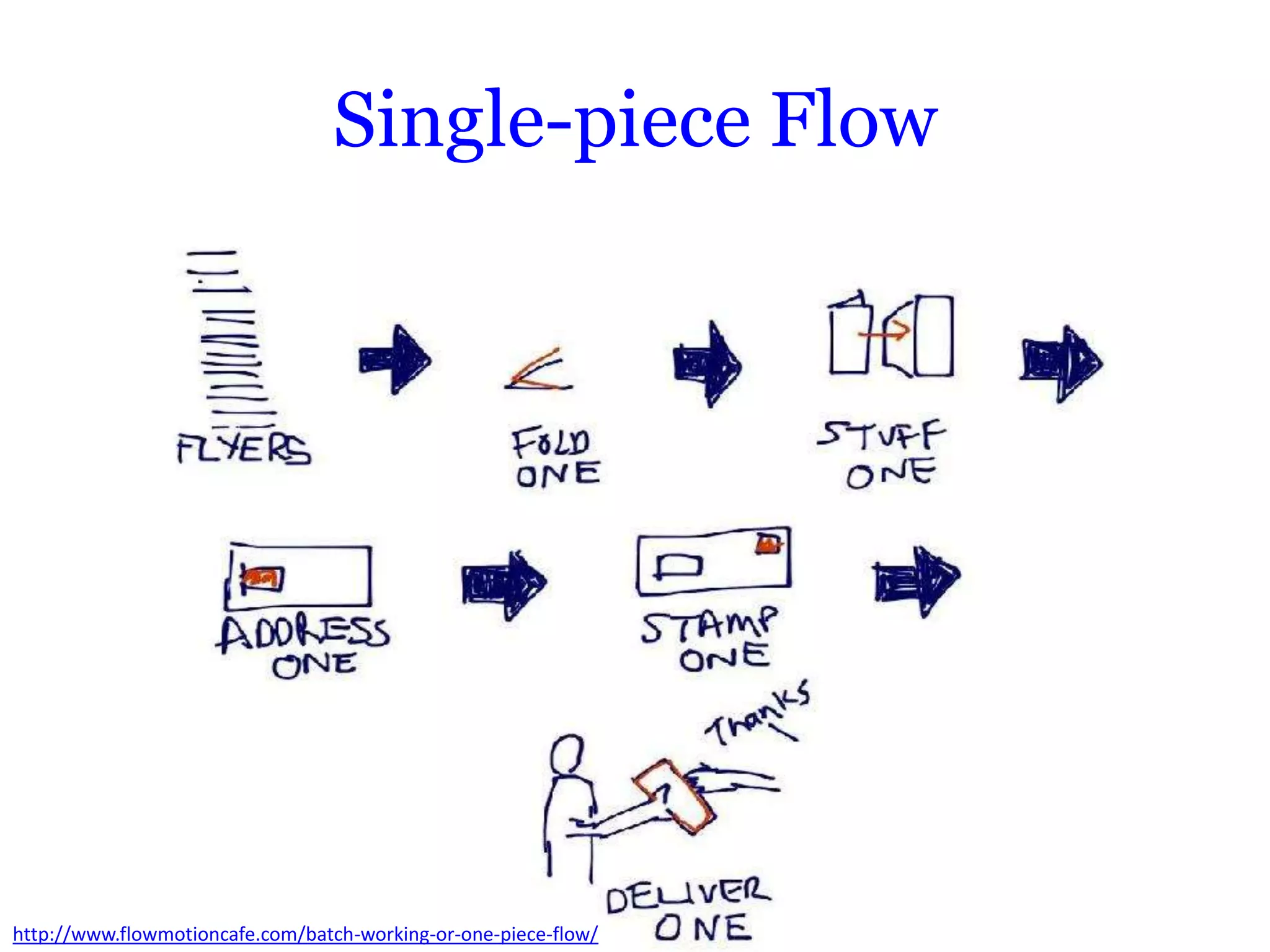 Single-piece Flow




http://www.flowmotioncafe.com/batch-working-or-one-piece-flow/
 