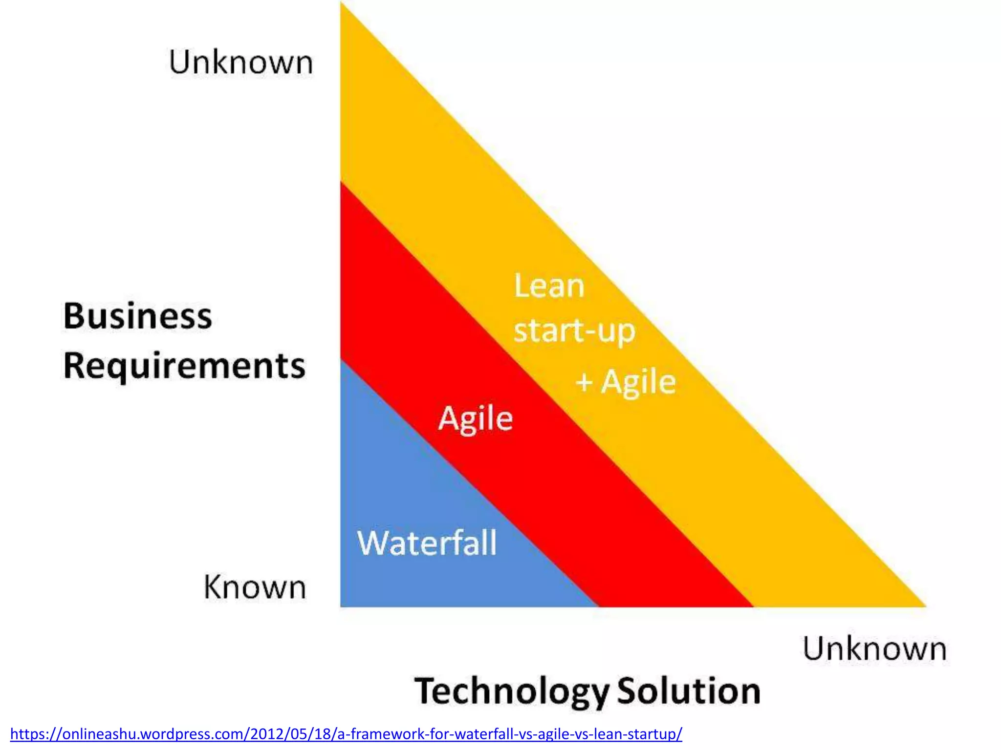 https://onlineashu.wordpress.com/2012/05/18/a-framework-for-waterfall-vs-agile-vs-lean-startup/
 