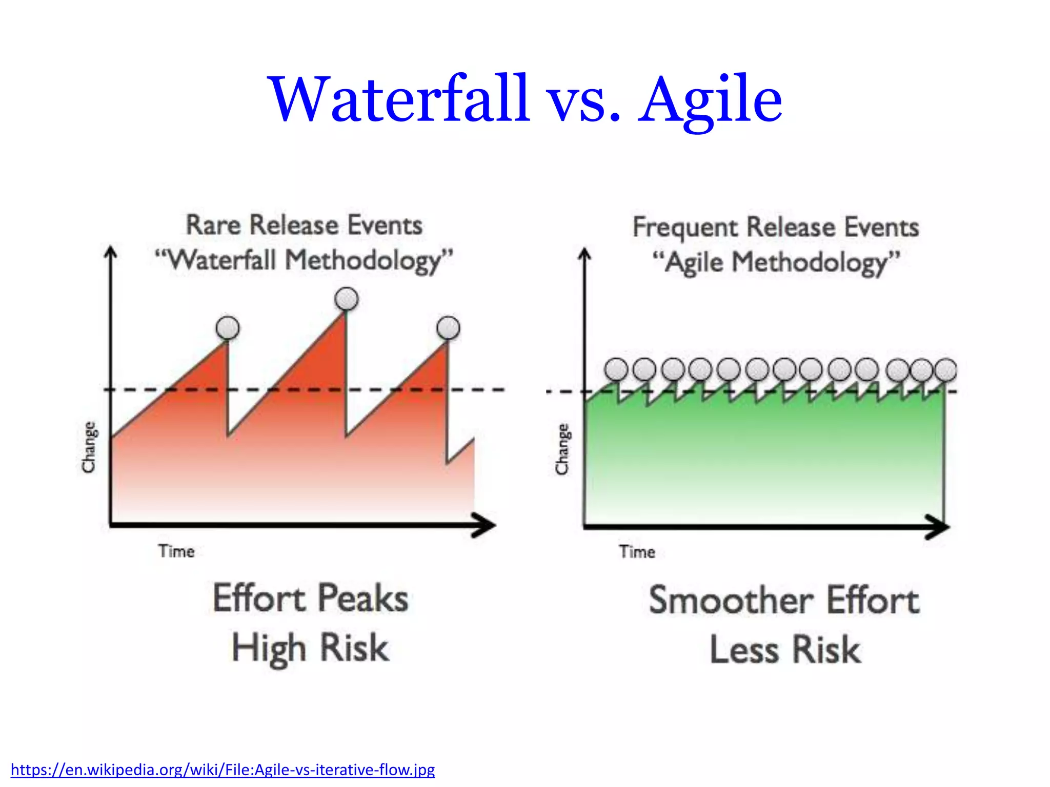 Waterfall vs. Agile




https://en.wikipedia.org/wiki/File:Agile-vs-iterative-flow.jpg
 