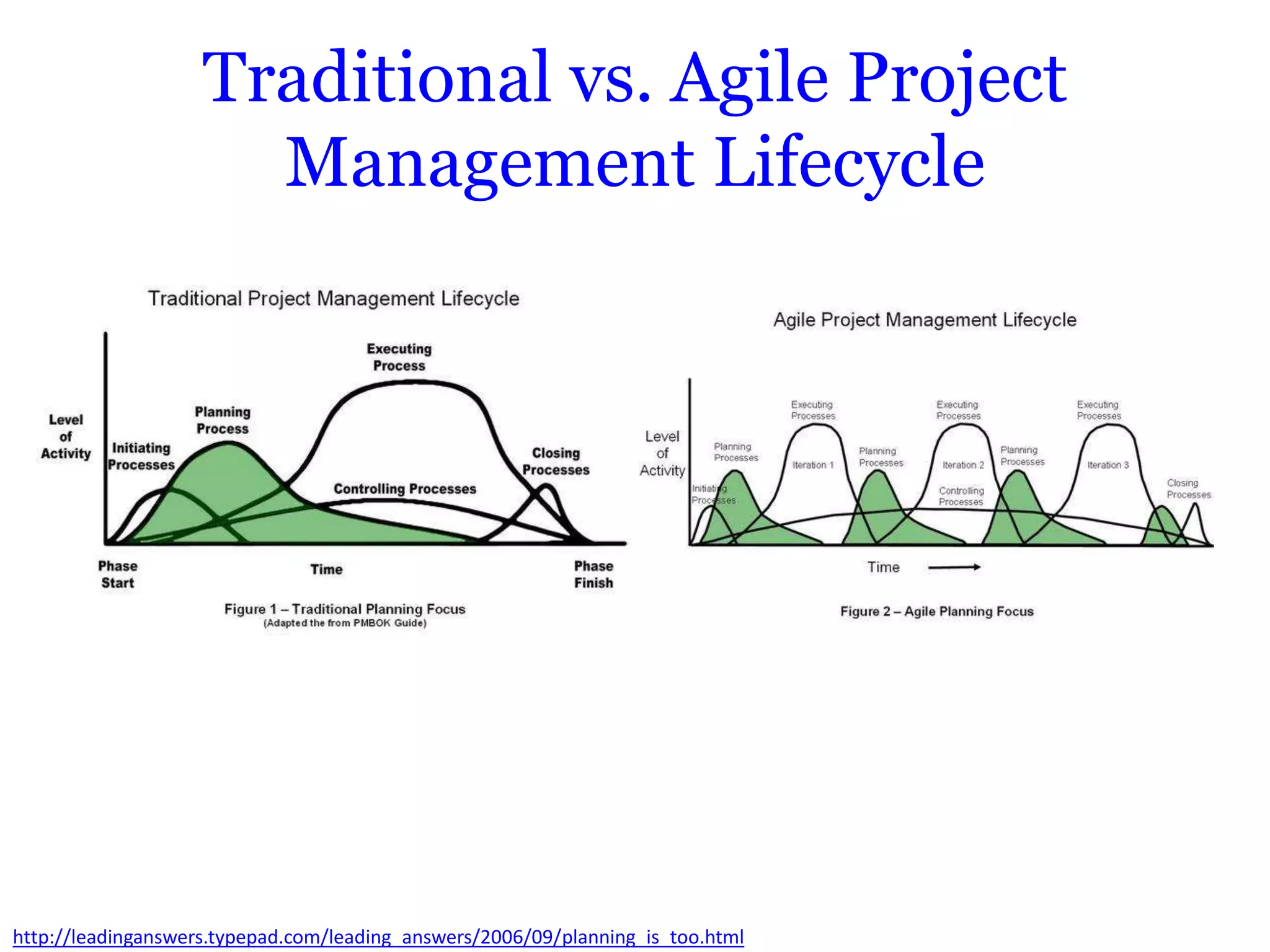 Traditional vs. Agile Project
                      Management Lifecycle




http://leadinganswers.typepad.com/leading_answers/2006/09/planning_is_too.html
 