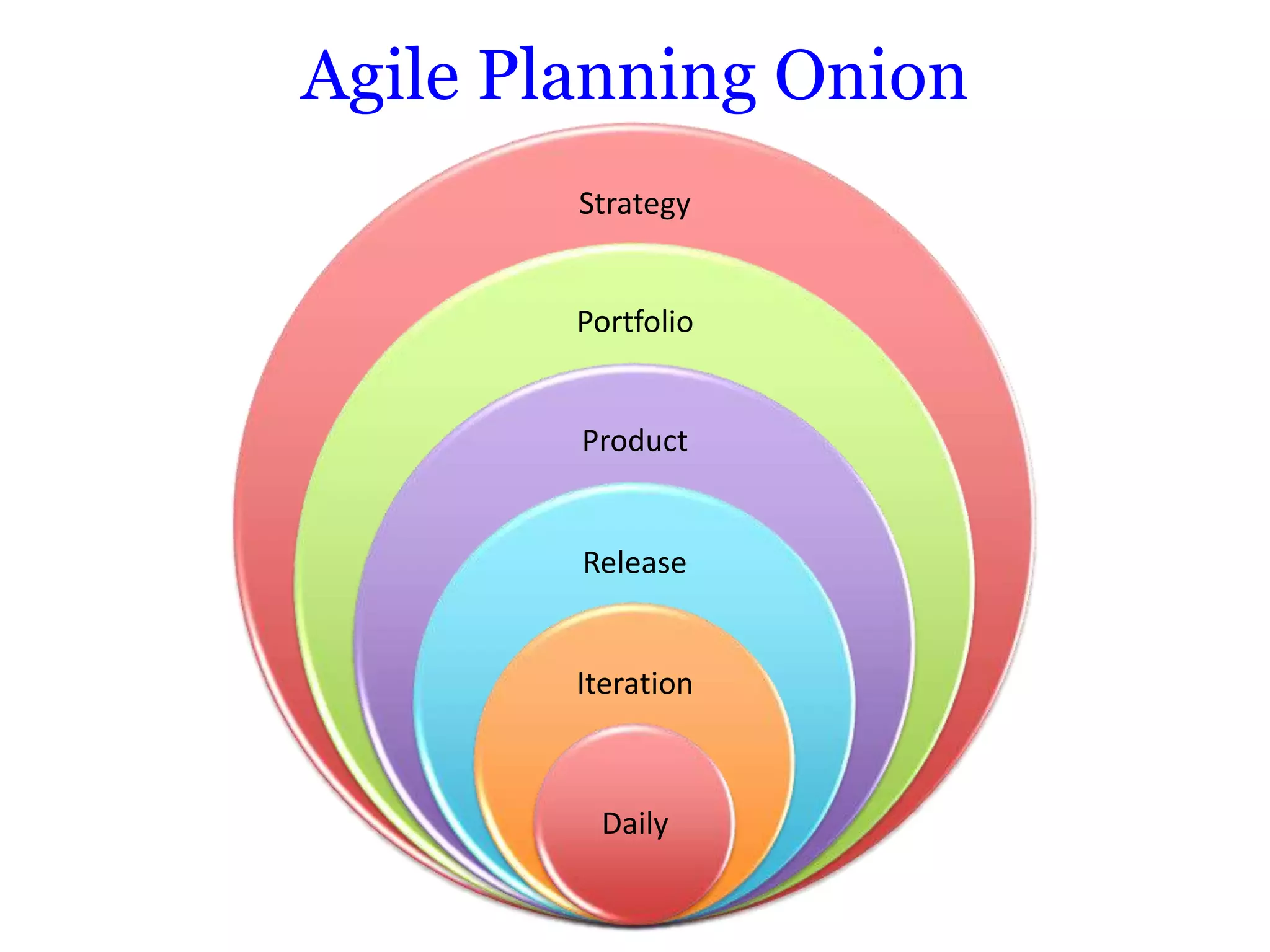 Agile Planning Onion
        Strategy


        Portfolio


        Product


        Release


        Iteration



         Daily
 