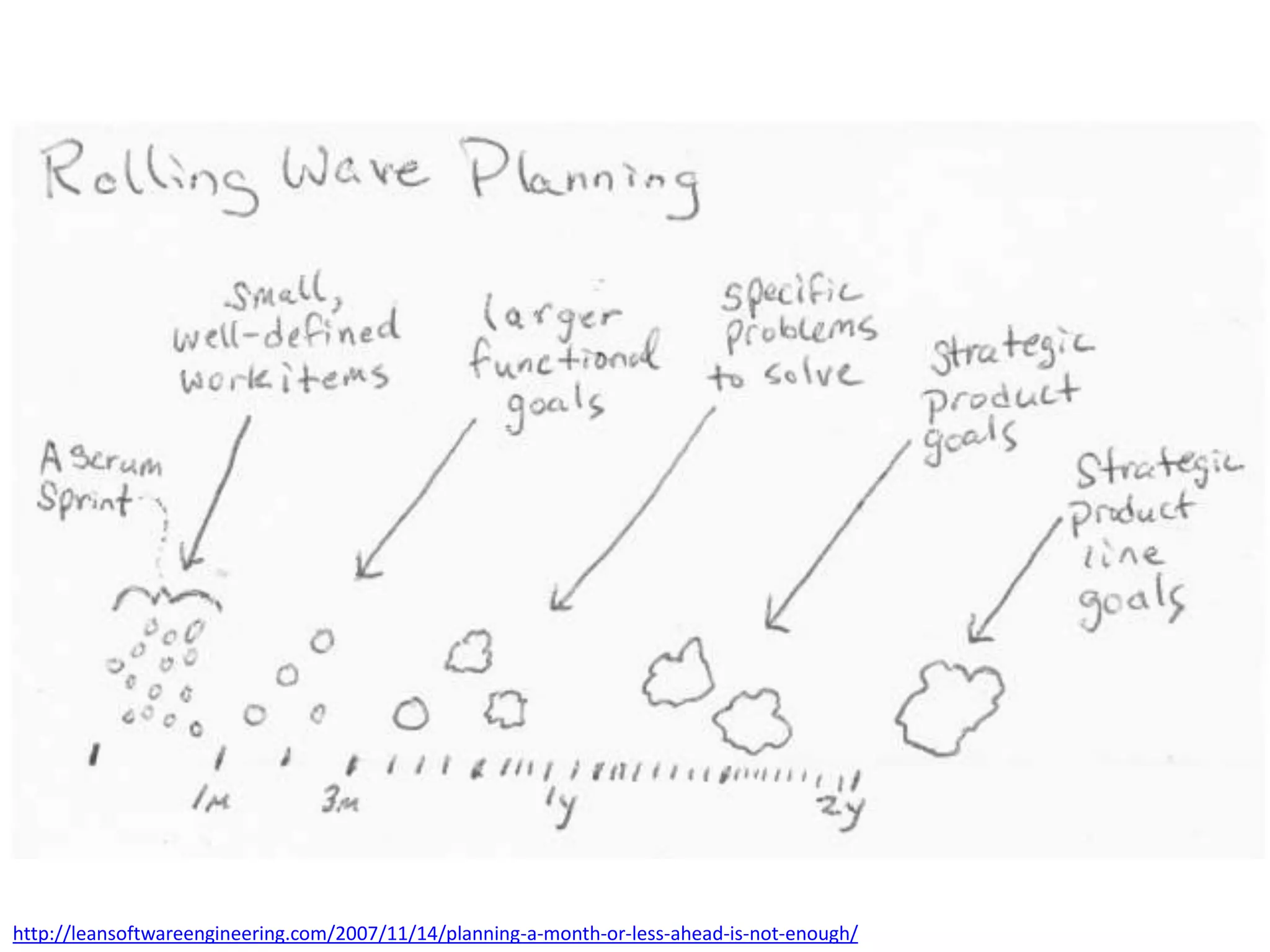 http://leansoftwareengineering.com/2007/11/14/planning-a-month-or-less-ahead-is-not-enough/
 