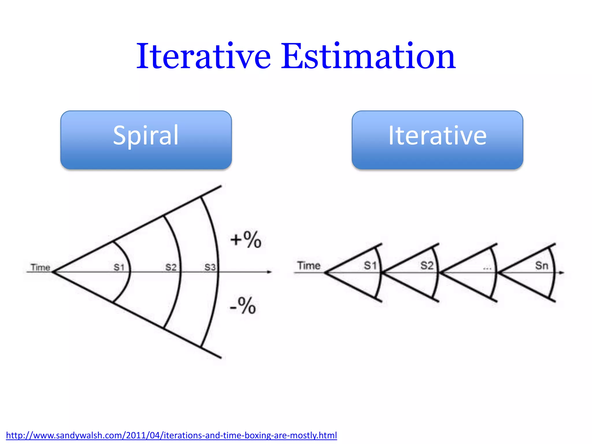 Iterative Estimation

                        Spiral                                                 Iterative




http://www.sandywalsh.com/2011/04/iterations-and-time-boxing-are-mostly.html
 