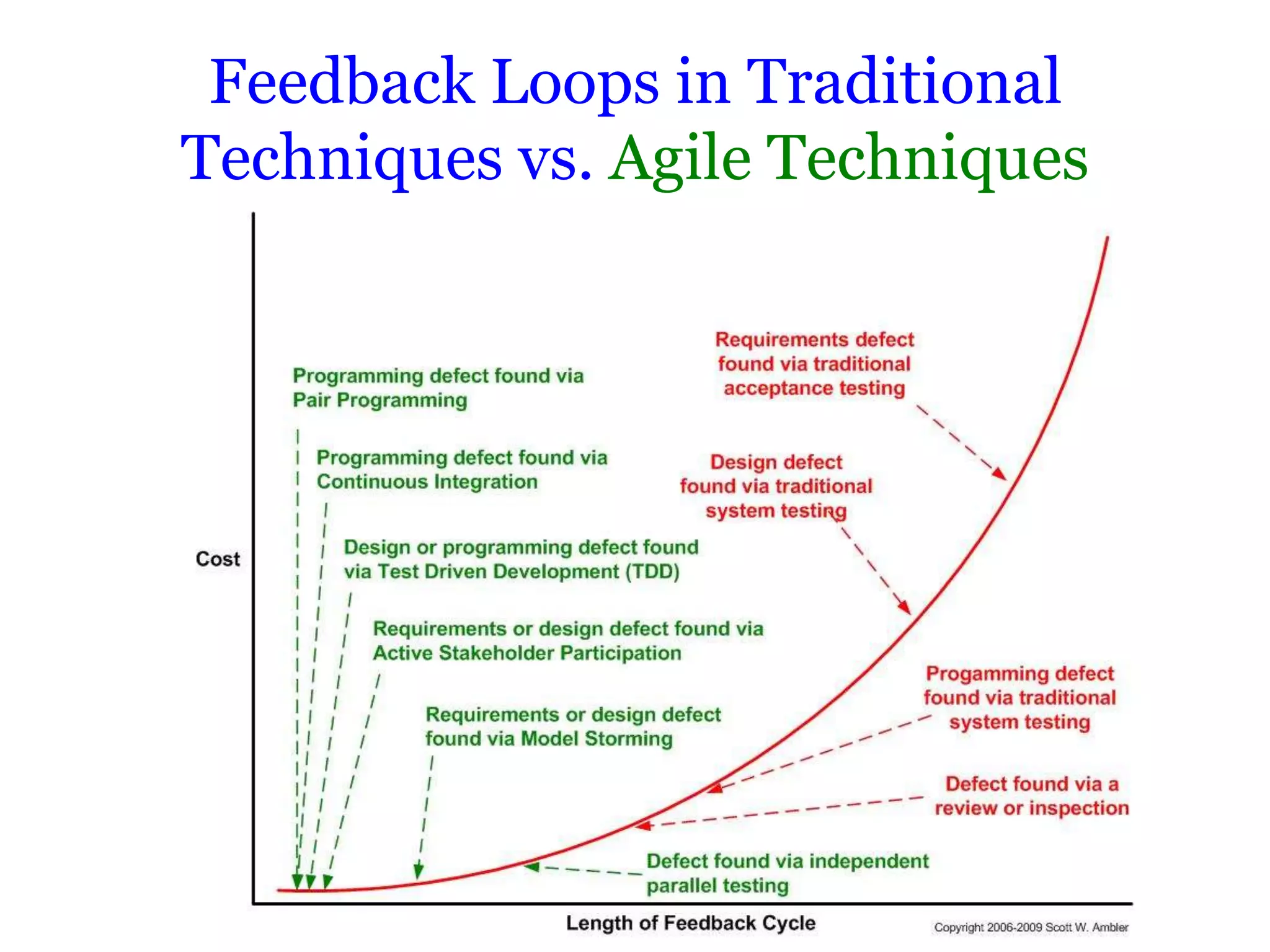 Feedback Loops in Traditional
Techniques vs. Agile Techniques
 