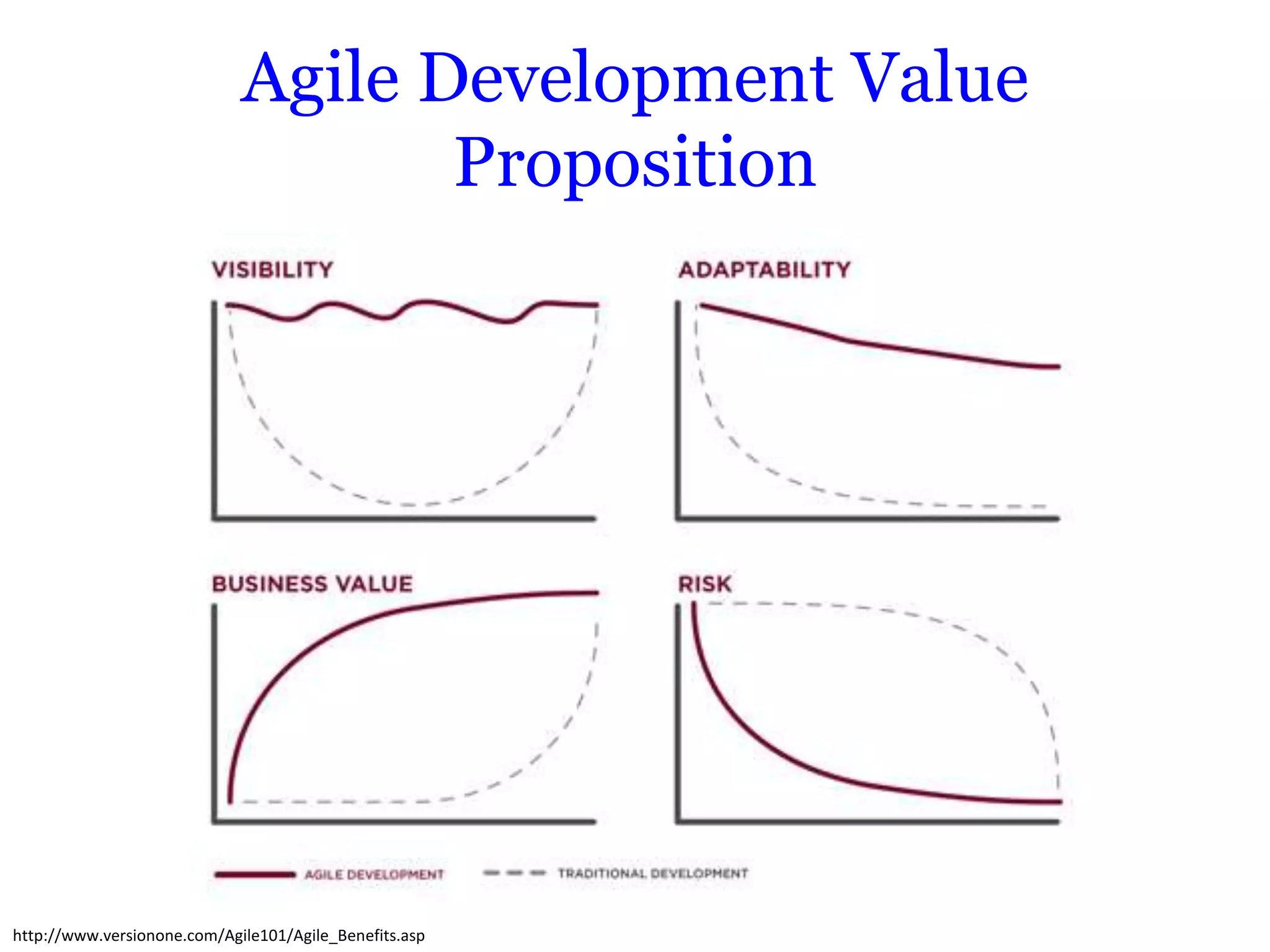 Agile Development Value
                                    Proposition




http://www.versionone.com/Agile101/Agile_Benefits.asp
 