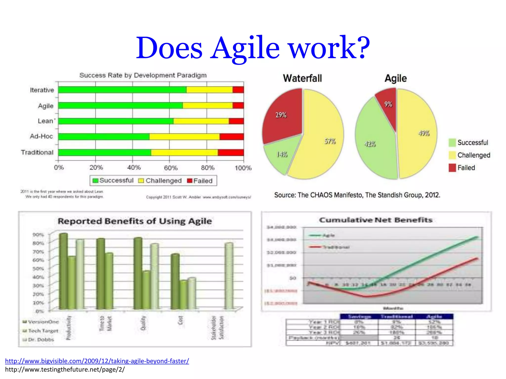 Does Agile work?




http://www.bigvisible.com/2009/12/taking-agile-beyond-faster/
http://www.testingthefuture.net/page/2/
 