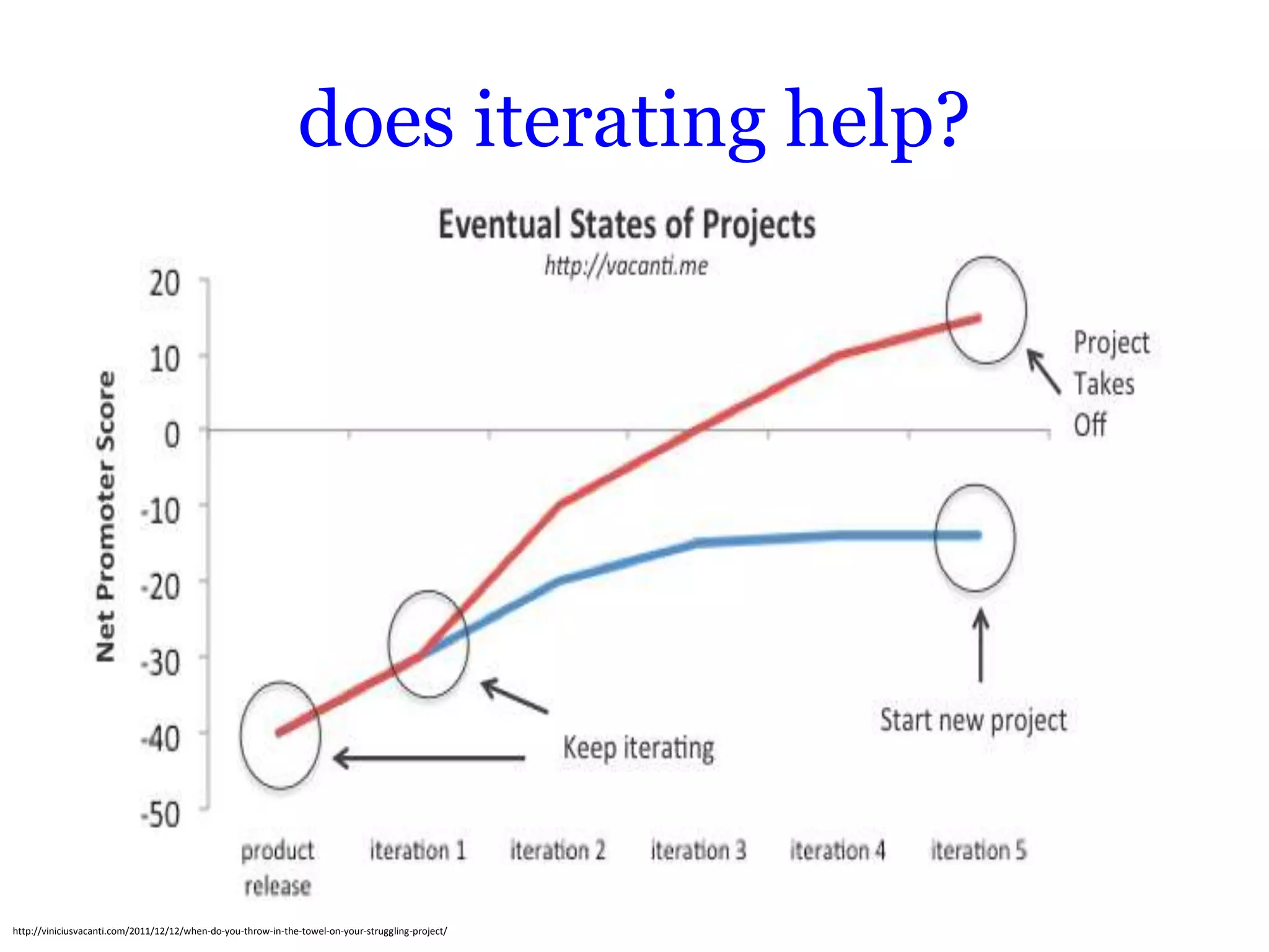 does iterating help?




http://viniciusvacanti.com/2011/12/12/when-do-you-throw-in-the-towel-on-your-struggling-project/
 