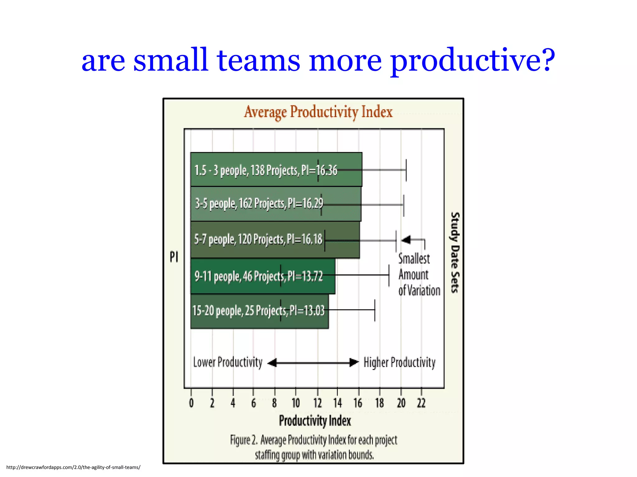 are small teams more productive?




http://drewcrawfordapps.com/2.0/the-agility-of-small-teams/
 