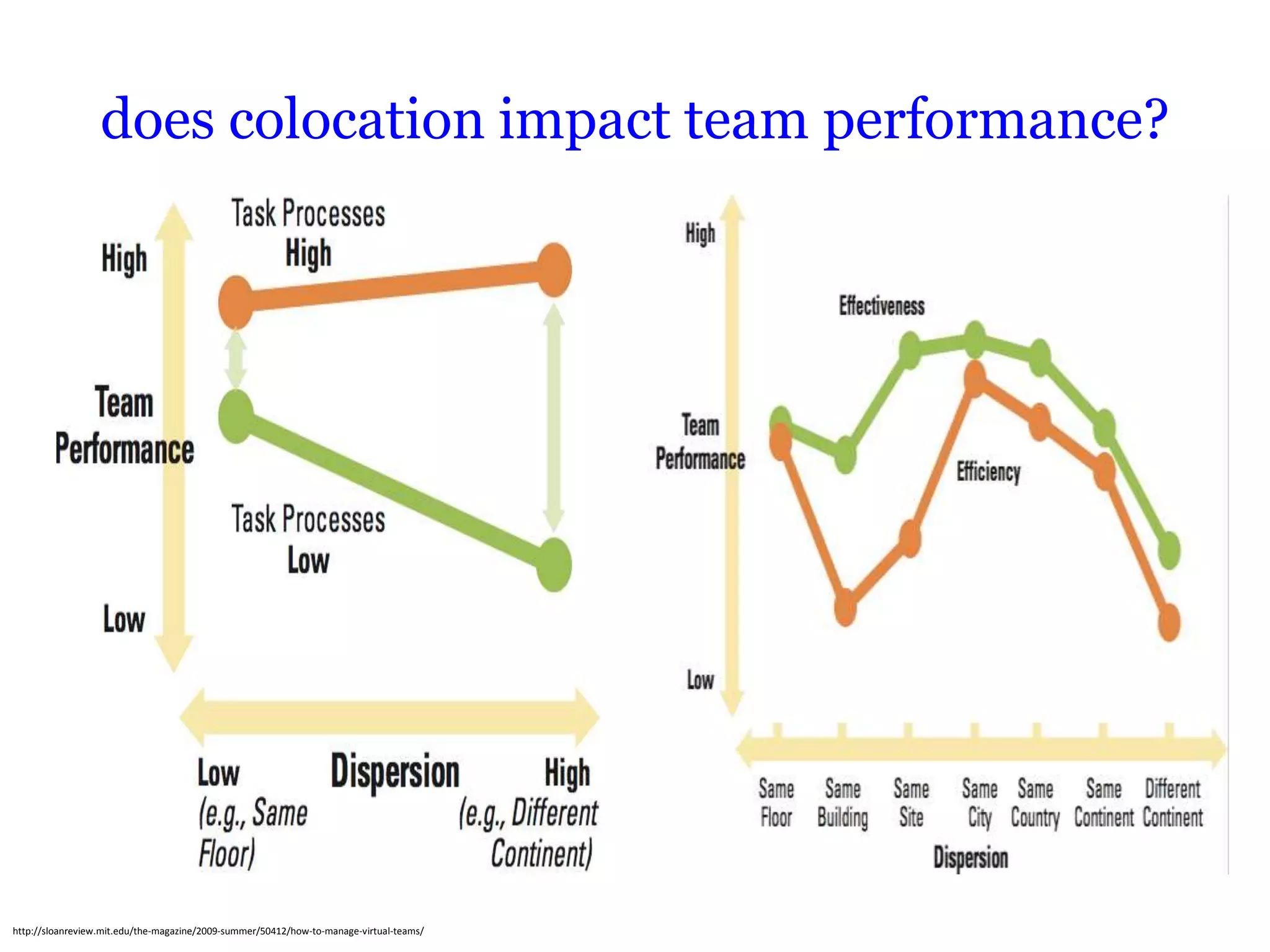 does colocation impact team performance?




http://sloanreview.mit.edu/the-magazine/2009-summer/50412/how-to-manage-virtual-teams/
 