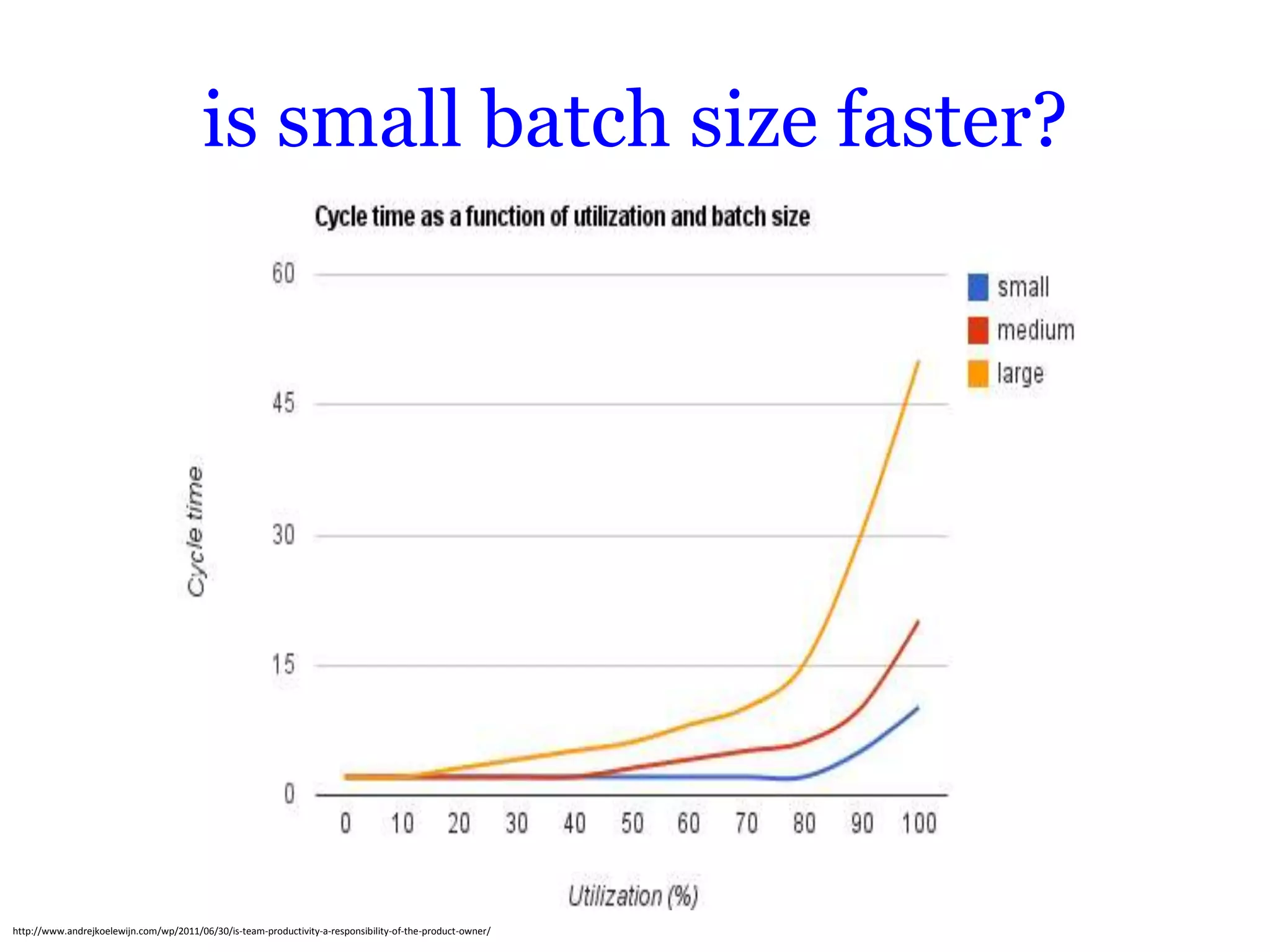 is small batch size faster?




http://www.andrejkoelewijn.com/wp/2011/06/30/is-team-productivity-a-responsibility-of-the-product-owner/
 