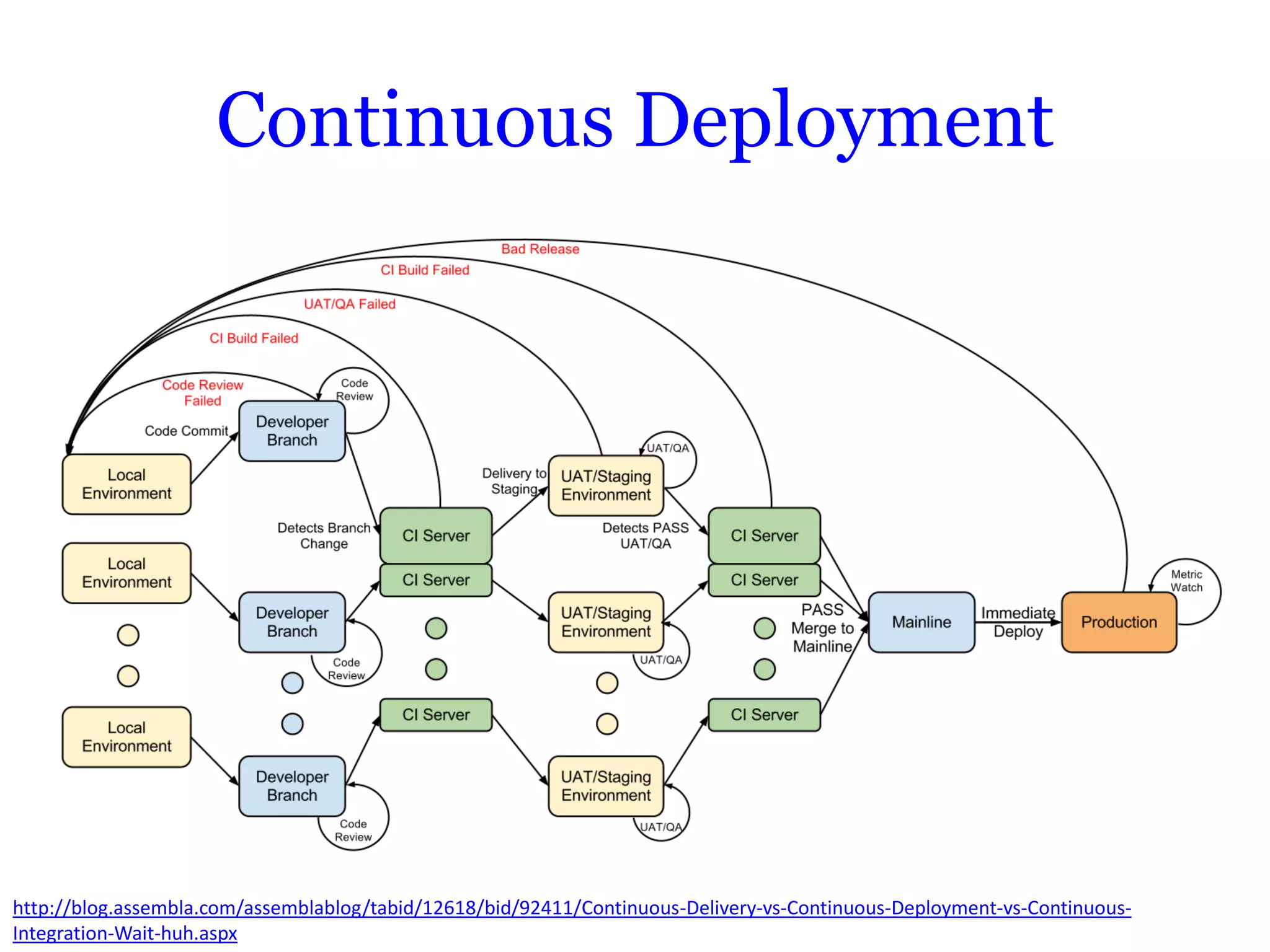 Continuous Deployment




http://blog.assembla.com/assemblablog/tabid/12618/bid/92411/Continuous-Delivery-vs-Continuous-Deployment-vs-Continuous-
Integration-Wait-huh.aspx
 