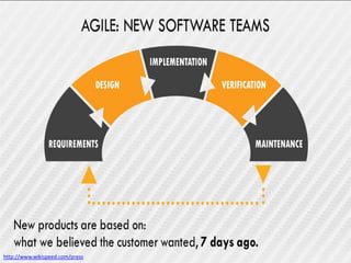 Agile in Business Conference (c)
http://www.wikispeed.com/press
 