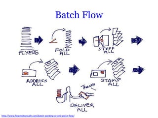 Batch Flow




http://www.flowmotioncafe.com/batch-working-or-one-piece-flow/
 