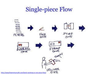 Single-piece Flow




http://www.flowmotioncafe.com/batch-working-or-one-piece-flow/
 