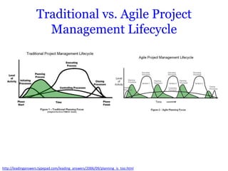 Traditional vs. Agile Project
                      Management Lifecycle




http://leadinganswers.typepad.com/leading_answers/2006/09/planning_is_too.html
 