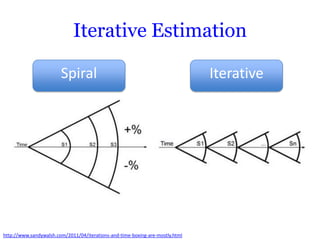 Iterative Estimation

                        Spiral                                                 Iterative




http://www.sandywalsh.com/2011/04/iterations-and-time-boxing-are-mostly.html
 
