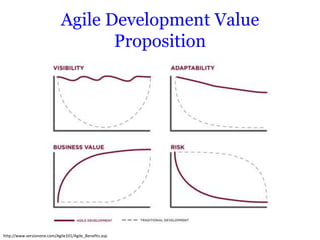 Agile Development Value
                                    Proposition




http://www.versionone.com/Agile101/Agile_Benefits.asp
 