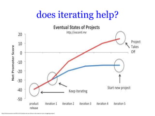 does iterating help?




http://viniciusvacanti.com/2011/12/12/when-do-you-throw-in-the-towel-on-your-struggling-project/
 