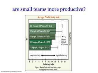 are small teams more productive?




http://drewcrawfordapps.com/2.0/the-agility-of-small-teams/
 